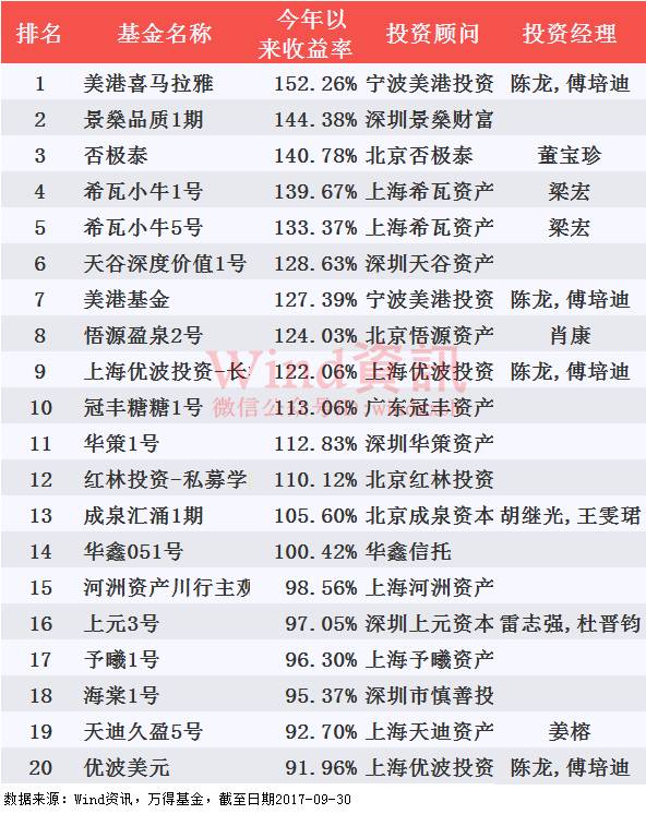 2017年前三季度私募基金业绩排行：14只股票多头策略基金收益超100%