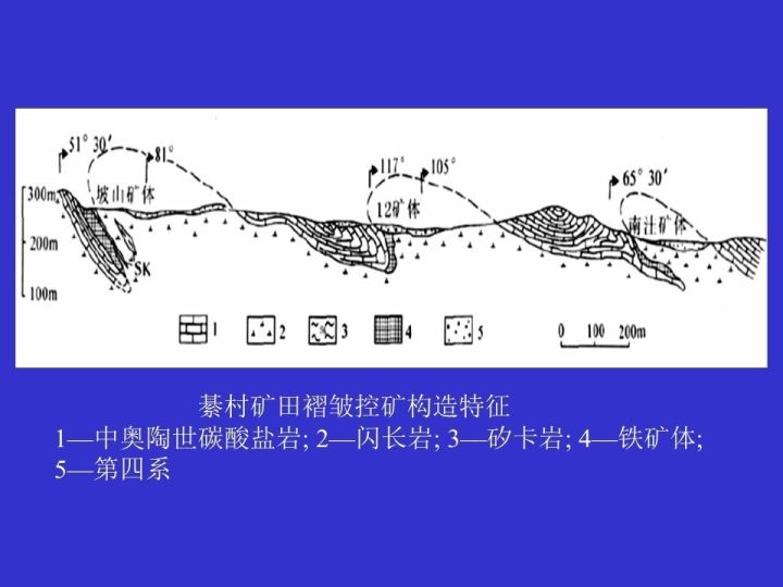 褶皱构造的控矿作用(矿田构造学3)