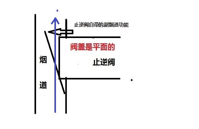 另外还有风动的和电动的止逆阀结构,风动的是靠抽油烟的风力打开止逆