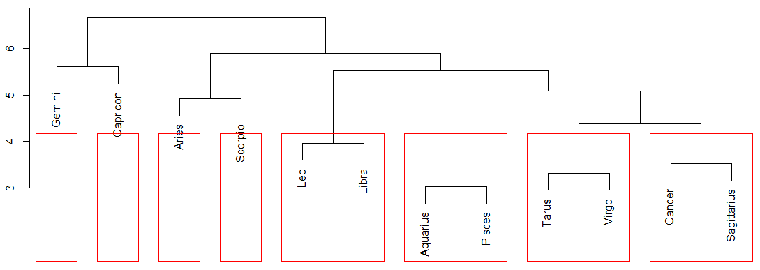 图二:十二星座层次聚类树形图