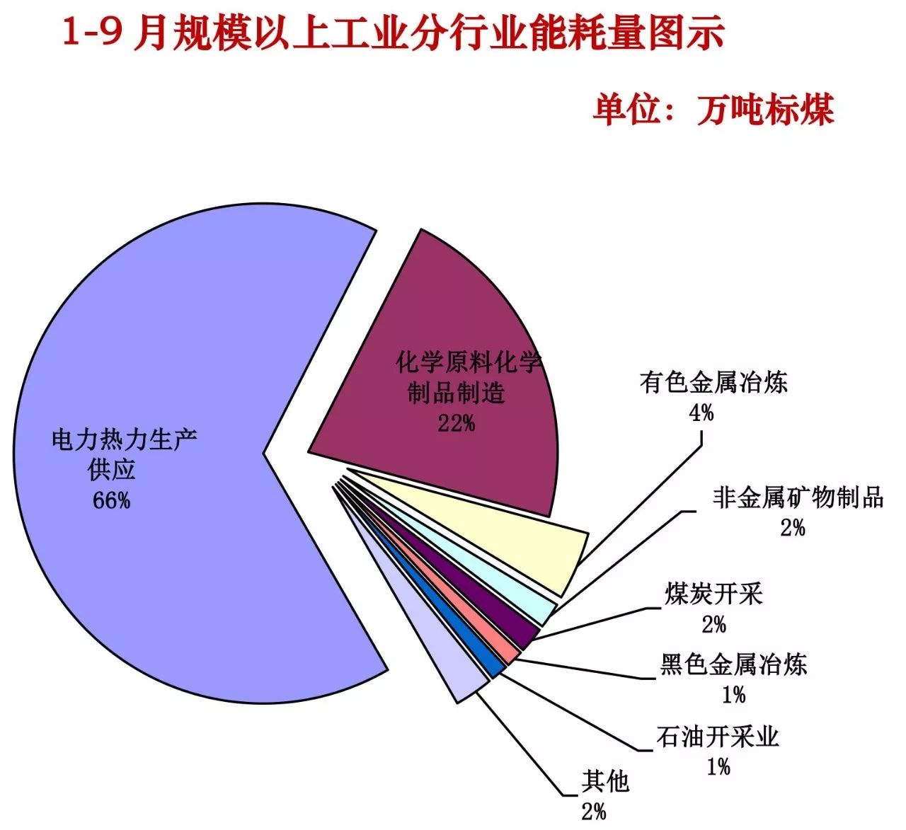 19月份锡盟规模以上工业单位产值能耗首现升势