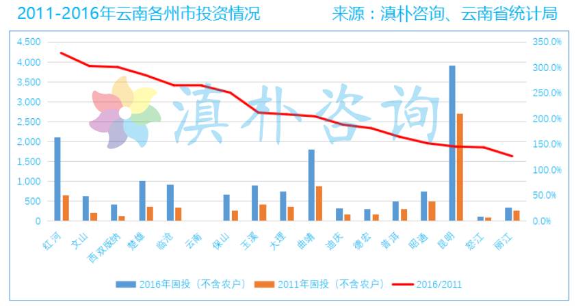 云南经济总量增速_云南经济管理学院(2)