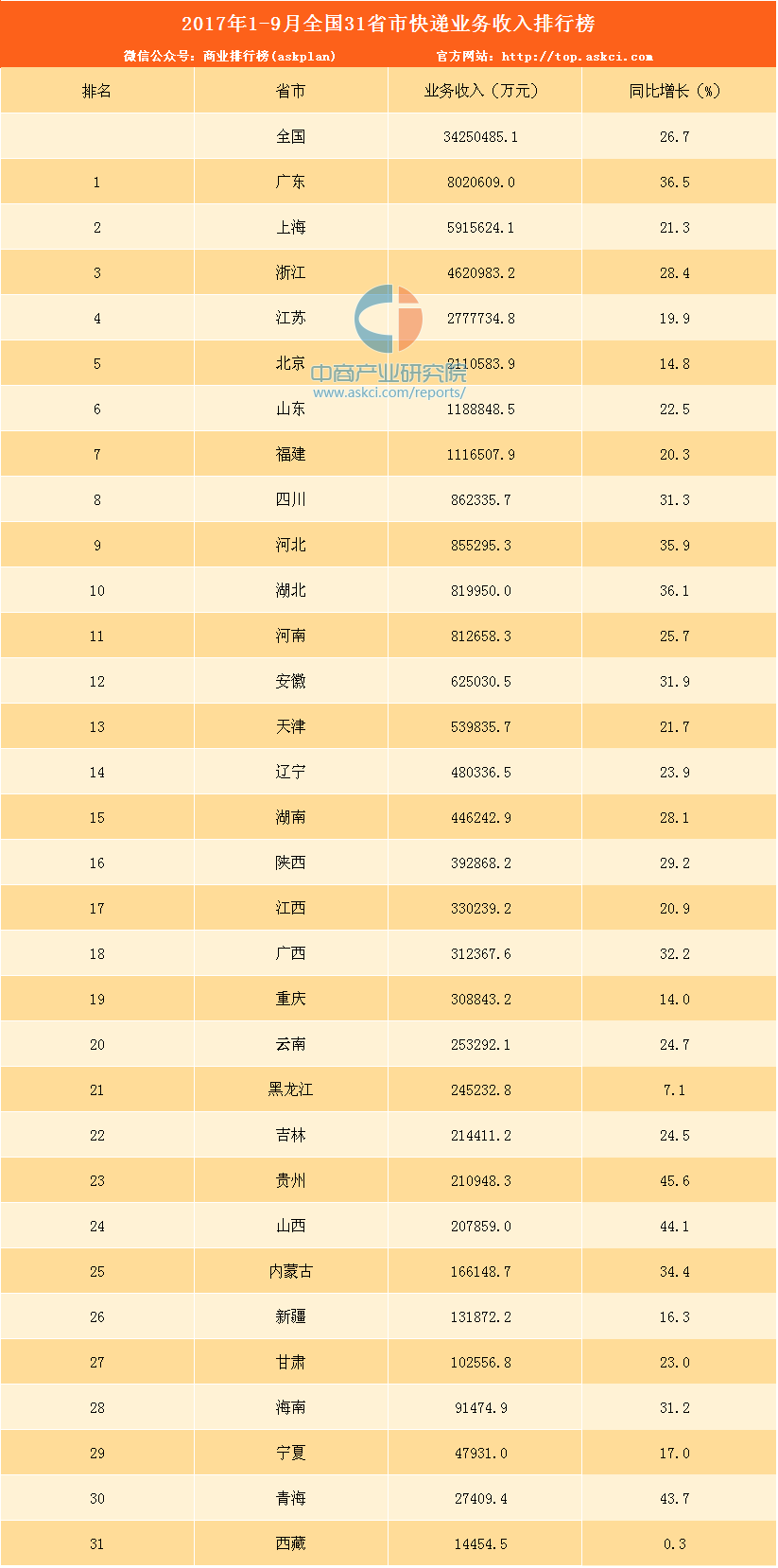 2017年全国各省1一9月份gdp_中国各省地图