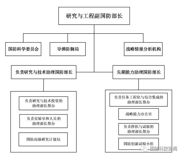 美国研究与工程副国防部长组织机构设置方式原因分析