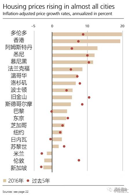 国际权威机构最新报告：全球房产泡沫最大的城市在哪里？