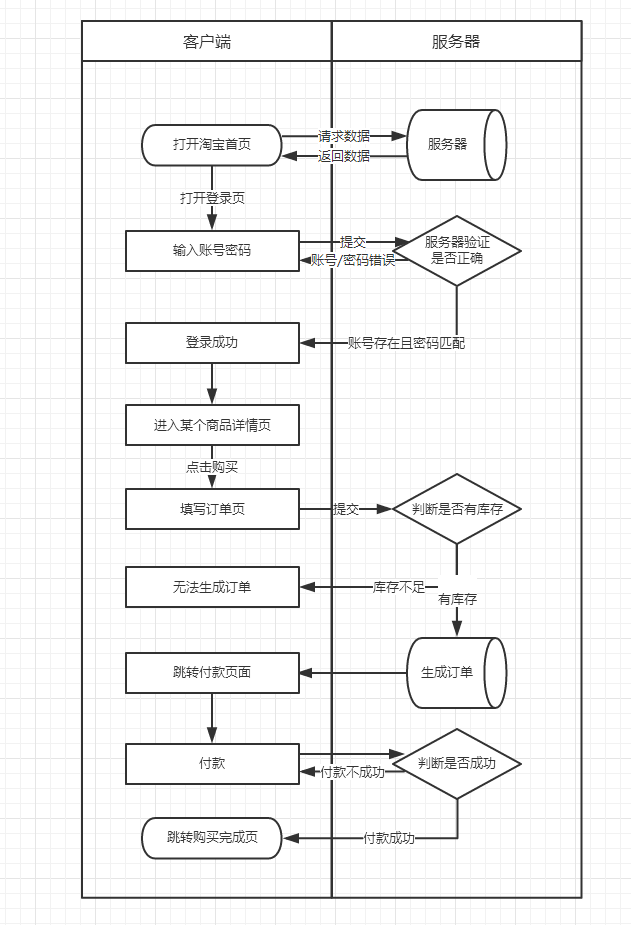 一篇文章读懂流程图|附共享单车全流程解析