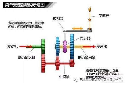 同步器