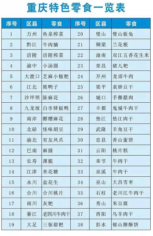 重庆38个区县特色零食名单出炉