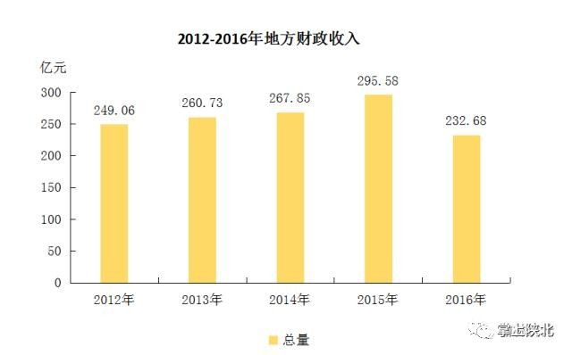 榆林市gdp和财政收入_居民收入增幅比起GDP和财政收入太低(2)