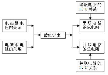 《欧姆定律》知识点总结,纯干货,赶快收藏