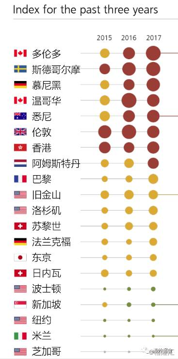 国际权威机构最新报告：全球房产泡沫最大的城市在哪里？