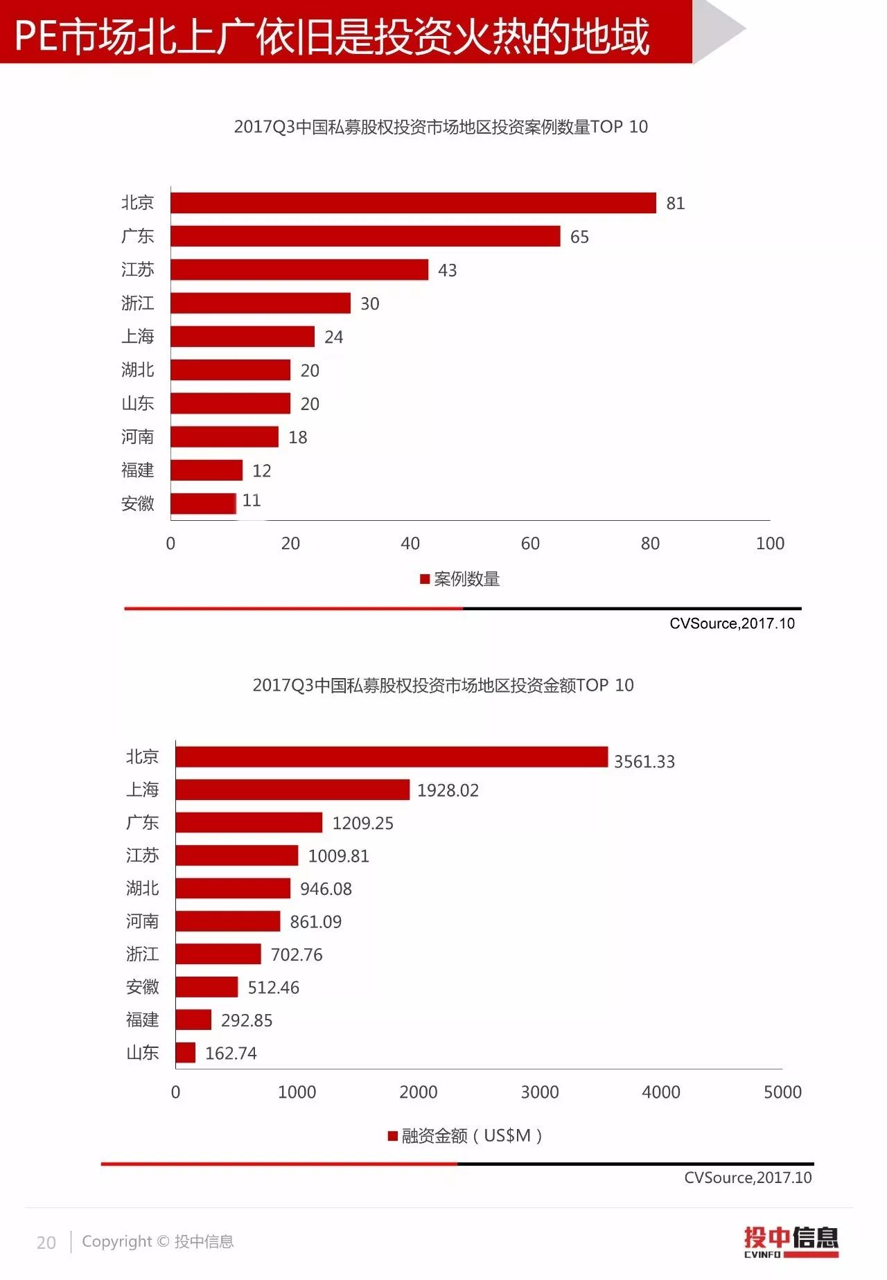 中国VC/PE市场2017年3季度数据报告