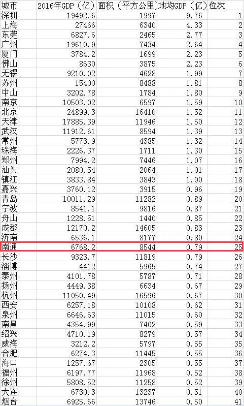 百亿亿gdp城市排名_全省50个县区市GDP突破百亿(2)