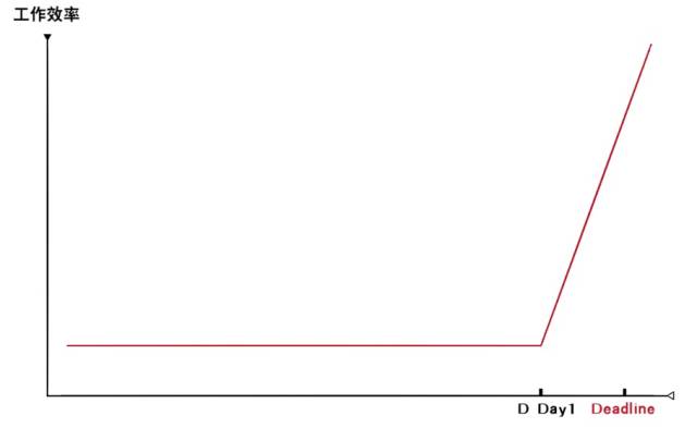 当天学习/工作效率曲线图如下正所谓没有deadline就没有生产力,直到
