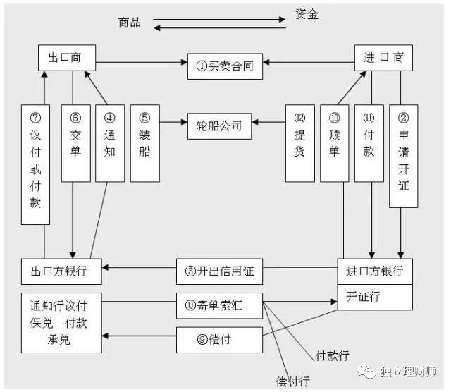 跨界分享国际贸易中支付方式的选择会影响到客户的交易收入