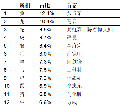 生肖,姓氏,星座,全国富豪排行榜分析!这个属相的厉害了.