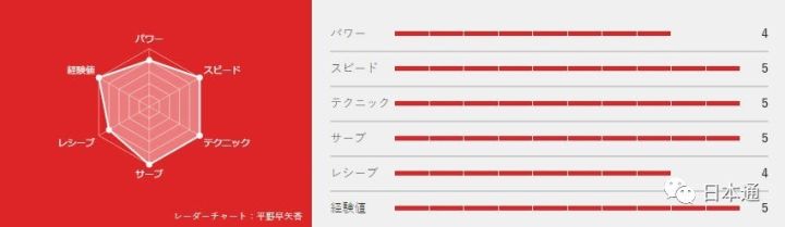 从各位选手的六边形雷达图来看,只有马龙是完美的正六边形,6项数据