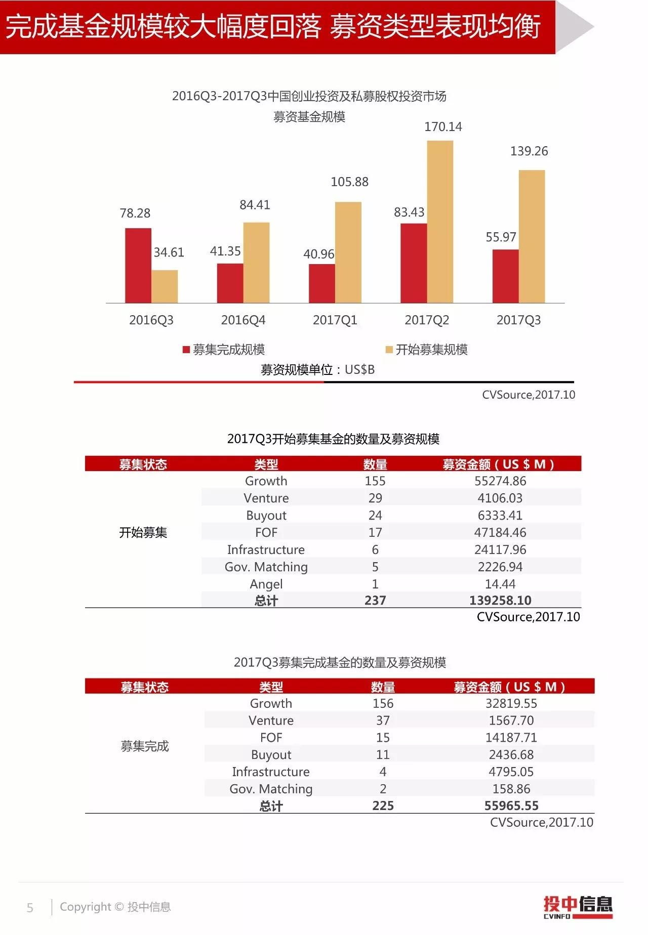 中国VC/PE市场2017年3季度数据报告