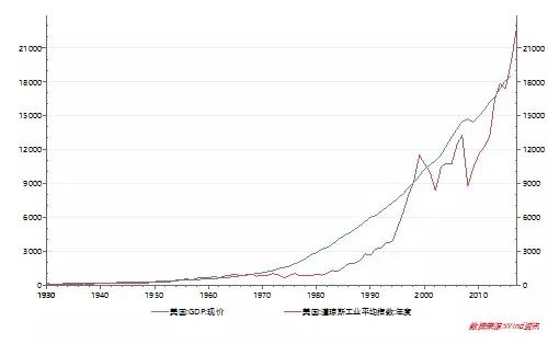 美国gdp和道琼斯指数_美国道琼斯百年指数图