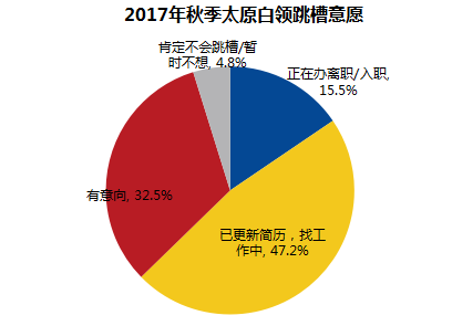 智联招聘太原_IT大事记丨智联招聘发布太原地区竞争最激烈的五大行业(3)