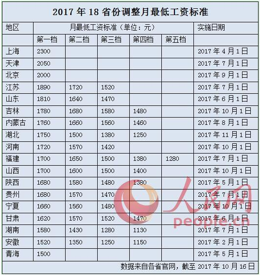 河南最低标准1720元 18省执行最低工资标准