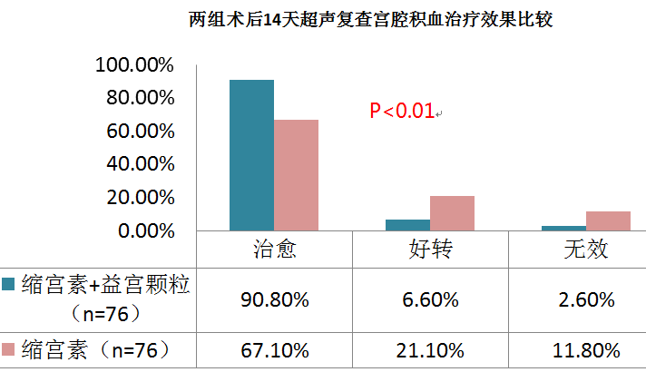 2,益宫颗粒联合缩宫素可显著减少剖宫产术后阴道出血时间