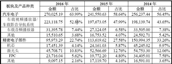 开云电竞老佐：华阳汽车电子业务分析(图7)