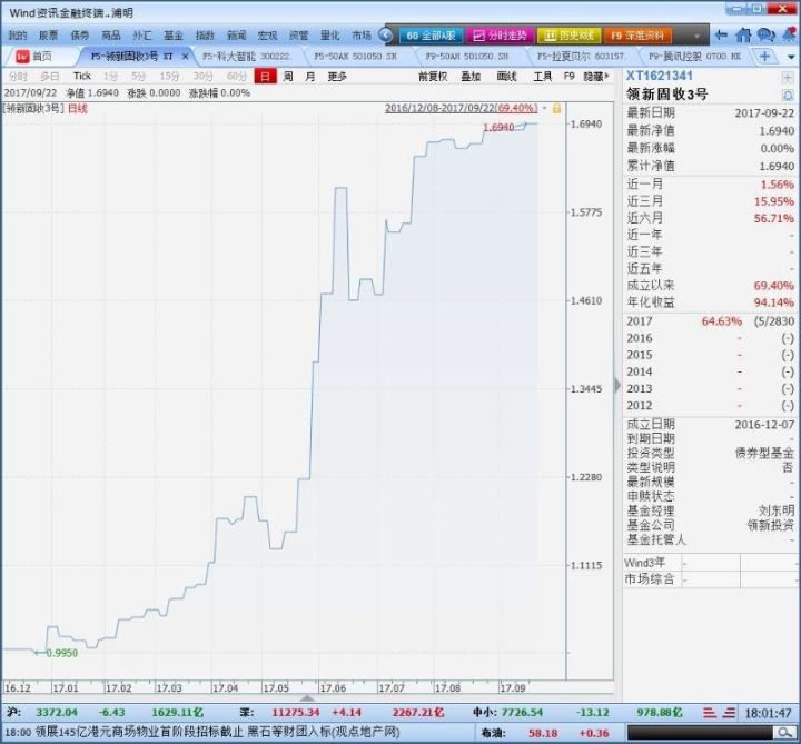 2017年前三季度私募基金业绩排行：14只股票多头策略基金收益超100%