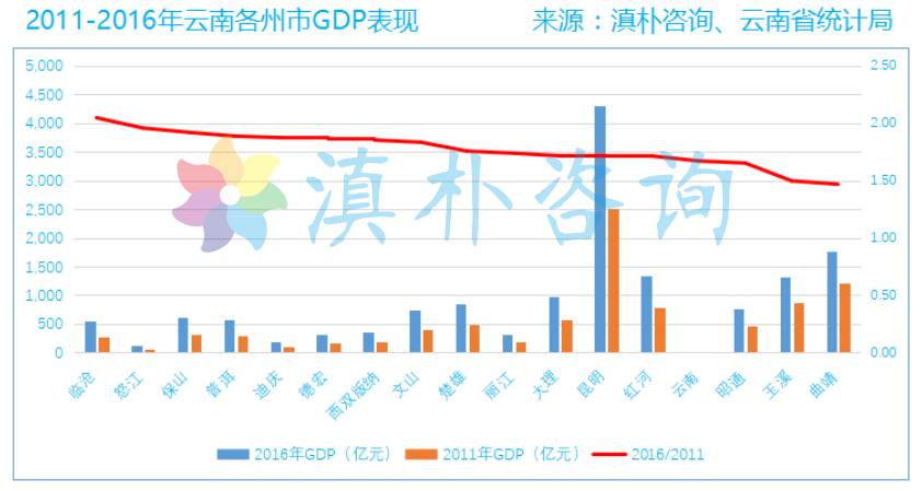 云南经济总量增速_云南经济管理学院(3)