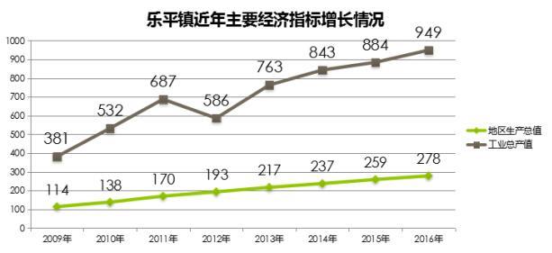 佛山三水gdp(2)