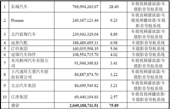 开云电竞老佐：华阳汽车电子业务分析(图9)