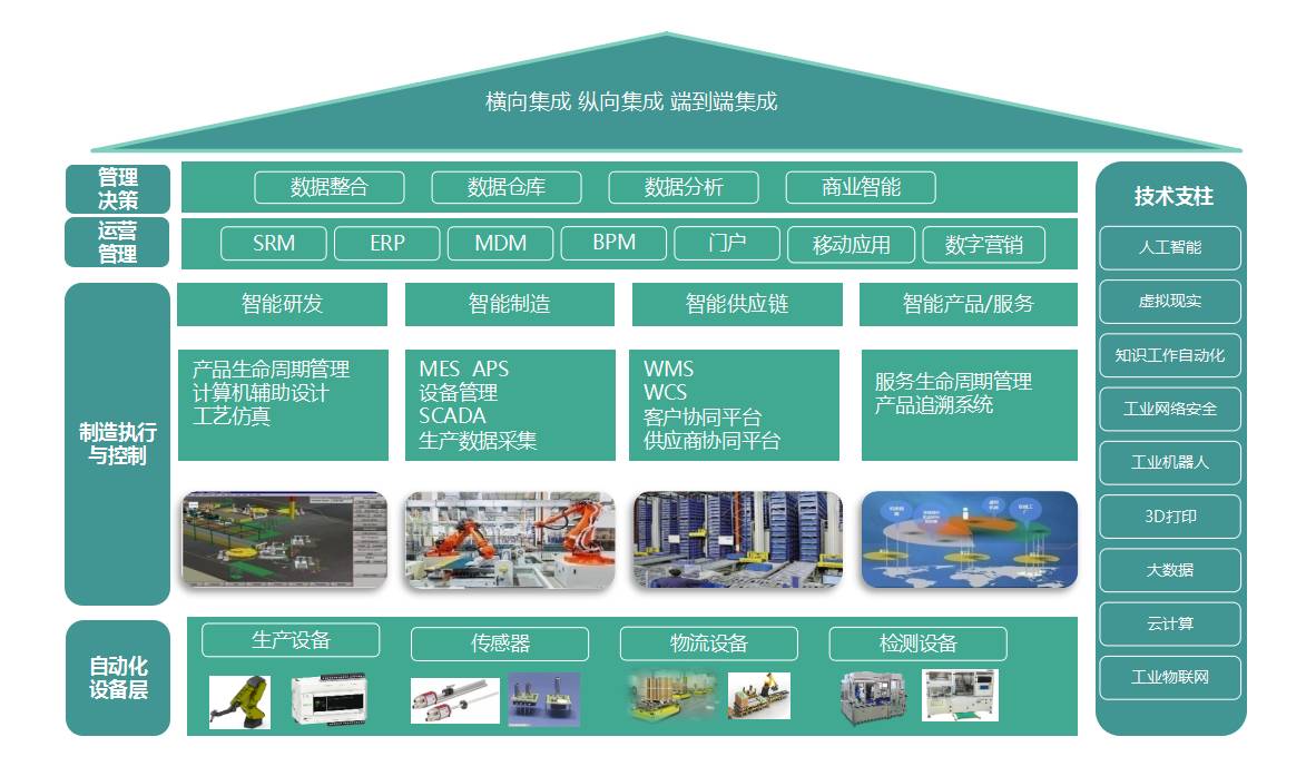 智能制造整体解决方案应用场景之智能工厂