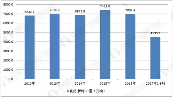 中国化肥(折纯)产量走势据前瞻数据库显示,2016年全国共生产化肥7004.