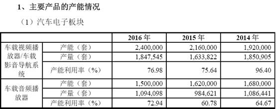 开云电竞老佐：华阳汽车电子业务分析(图5)