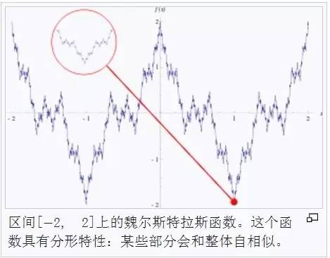 魏尔斯特拉斯函数与分形图形的动画演示