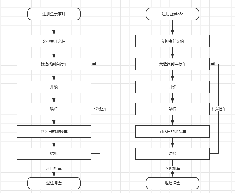 一篇文章读懂流程图|附共享单车全流程解析