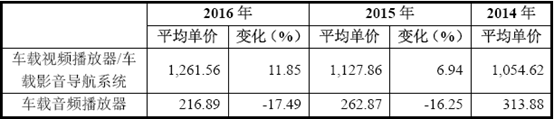 开云电竞老佐：华阳汽车电子业务分析(图8)