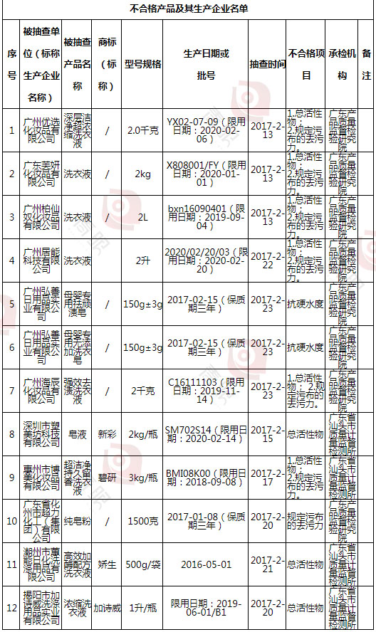 广东省开展洗涤用品质量抽查,合格率仅为12%