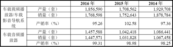 开云电竞老佐：华阳汽车电子业务分析(图6)