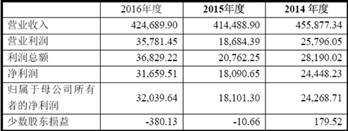 开云电竞老佐：华阳汽车电子业务分析(图1)