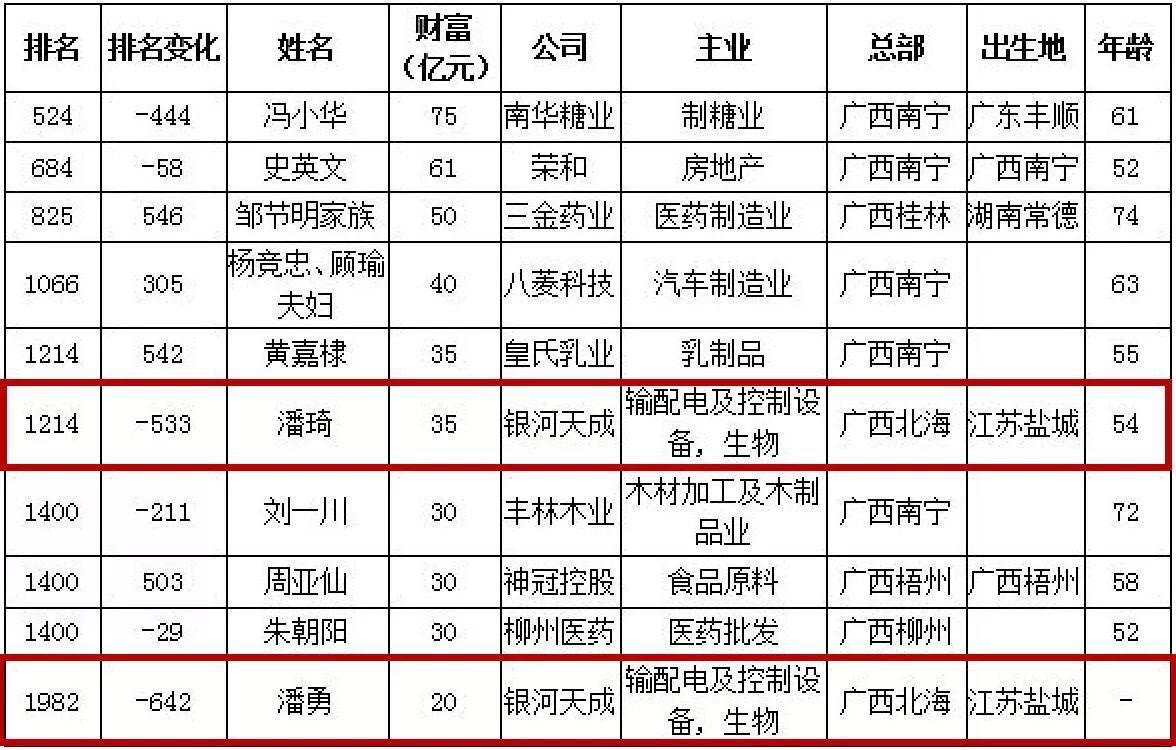 2017年胡润富豪榜广西10强有两位来自北海