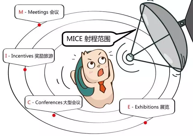 或者差旅负责人大概知道是和商旅有关的意思,那mice究竟代表了什么呢?