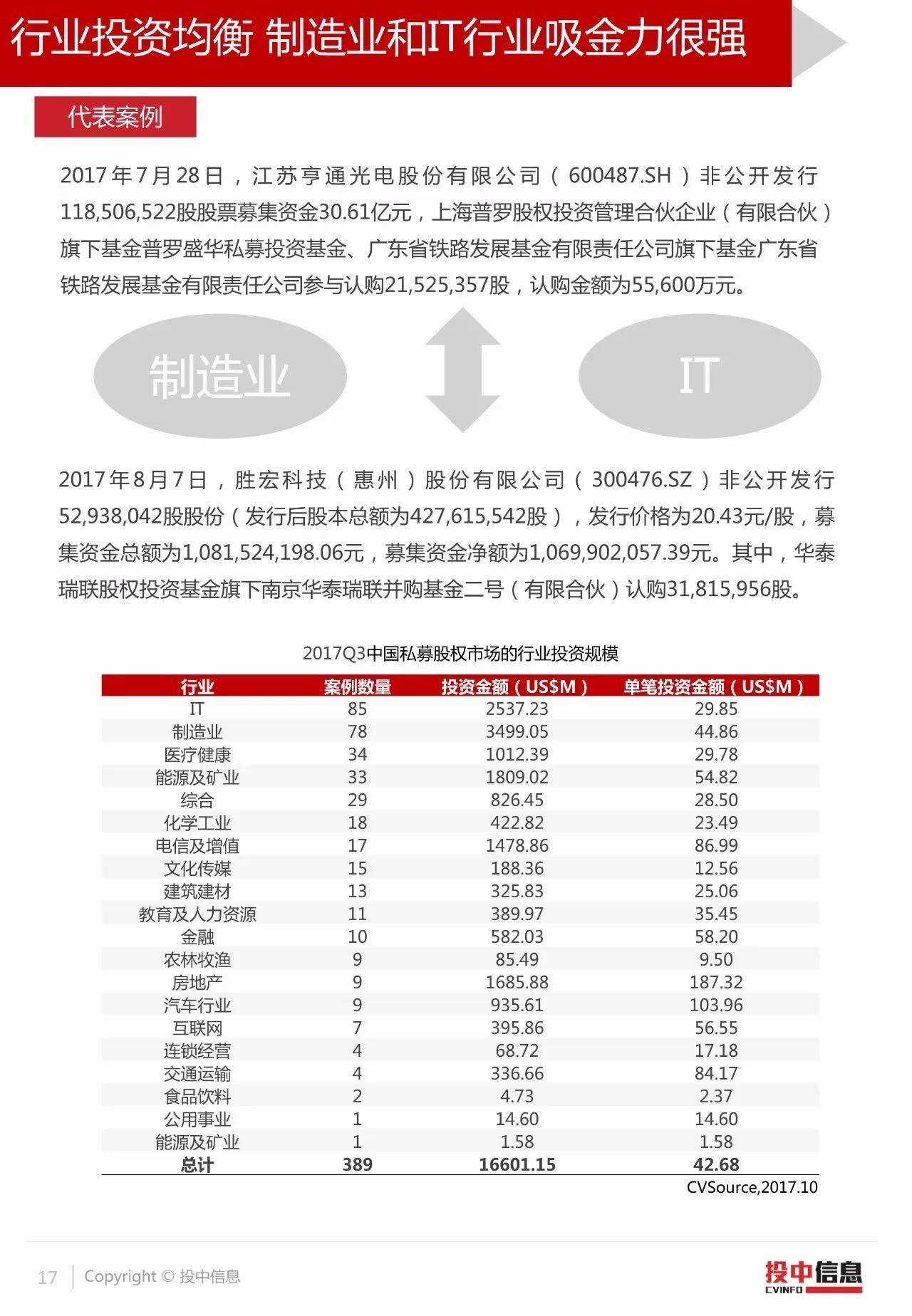 中国VC/PE市场2017年3季度数据报告