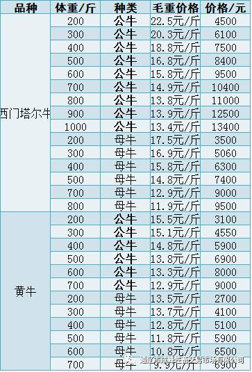 通辽市牲畜交易市场最新活牛价格