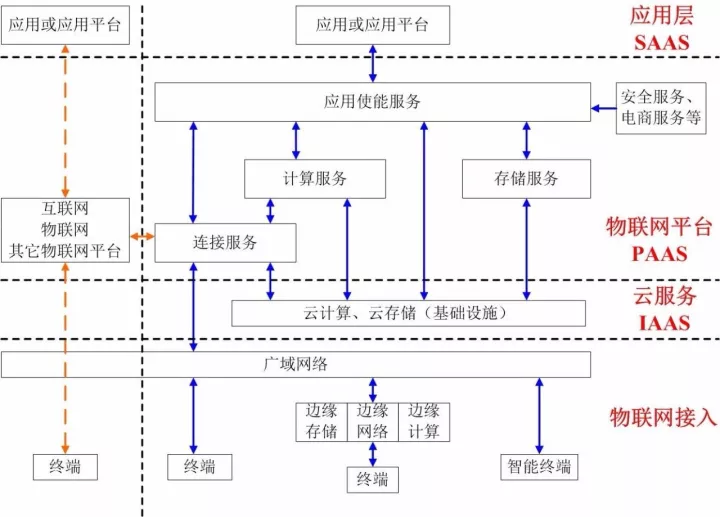 拨开四大基础服务,发现物联网的终极价值