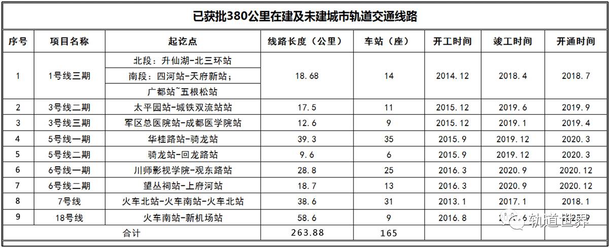 成都市城市轨道交通建设"十三五 规划 全文