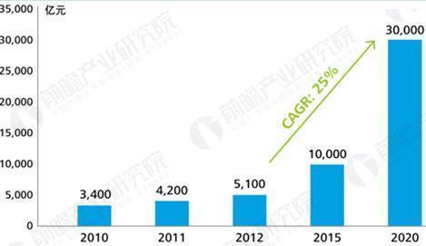 图表3:2010-2020年智能装备制造业产值及(单位:亿元,%)