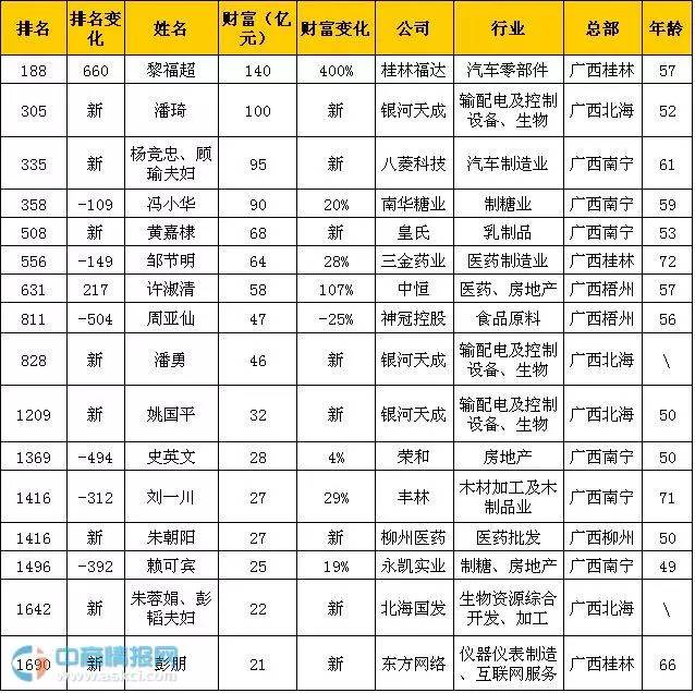 2017胡润百富榜发布广西最有钱的是他们光南宁的就占了一半可我