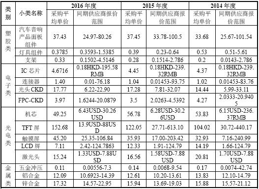 开云电竞老佐：华阳汽车电子业务分析(图12)