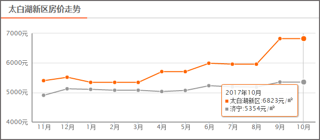 房价的增值计入gdp_兰州2017上半年楼价表,看看你的房子增值了吗(2)